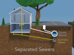 Diagram of separated sewer system