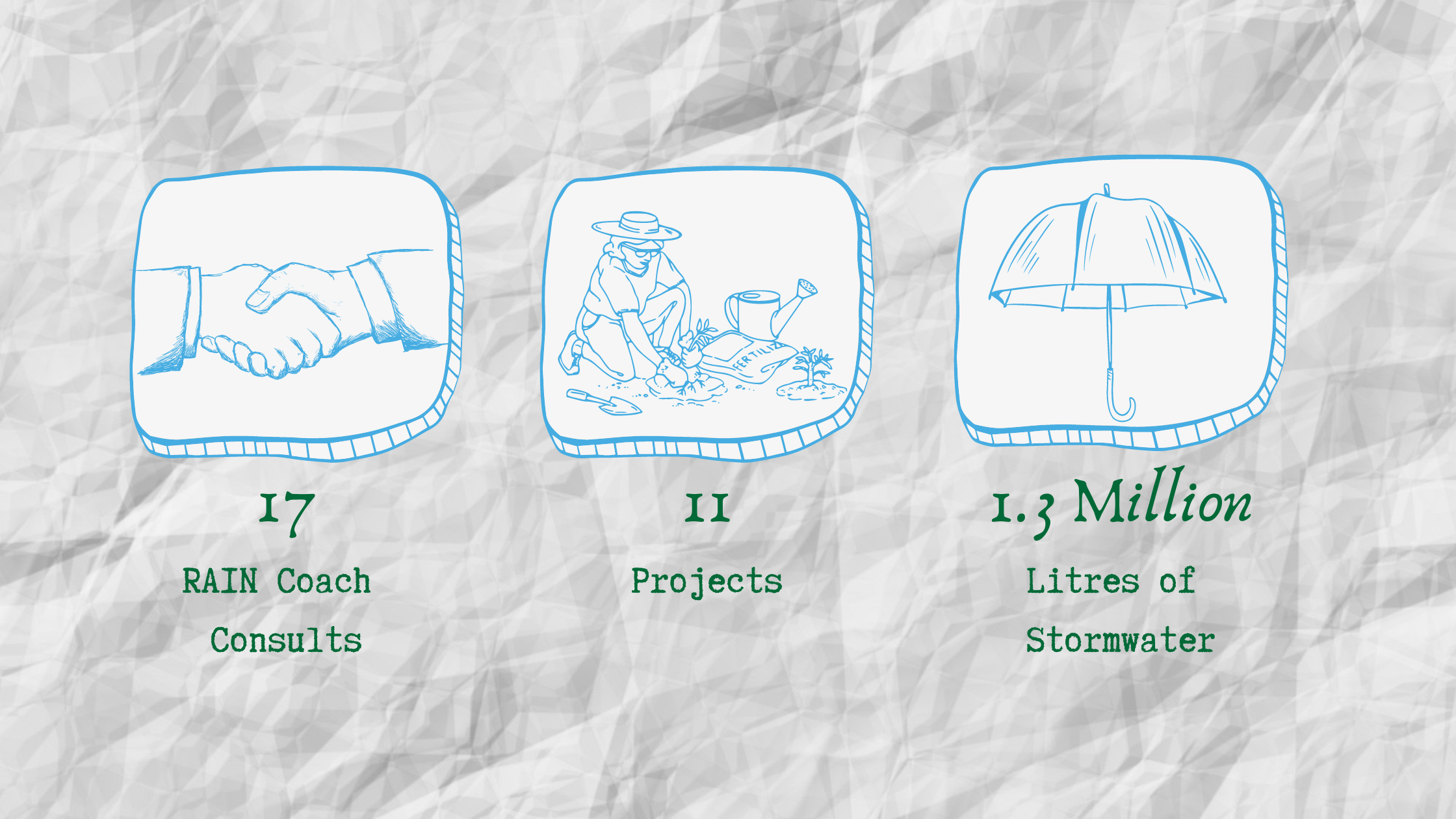 three graphics, 17 RAIN Coach Consults, 11 Projects 1.3 Million litres of stormwater