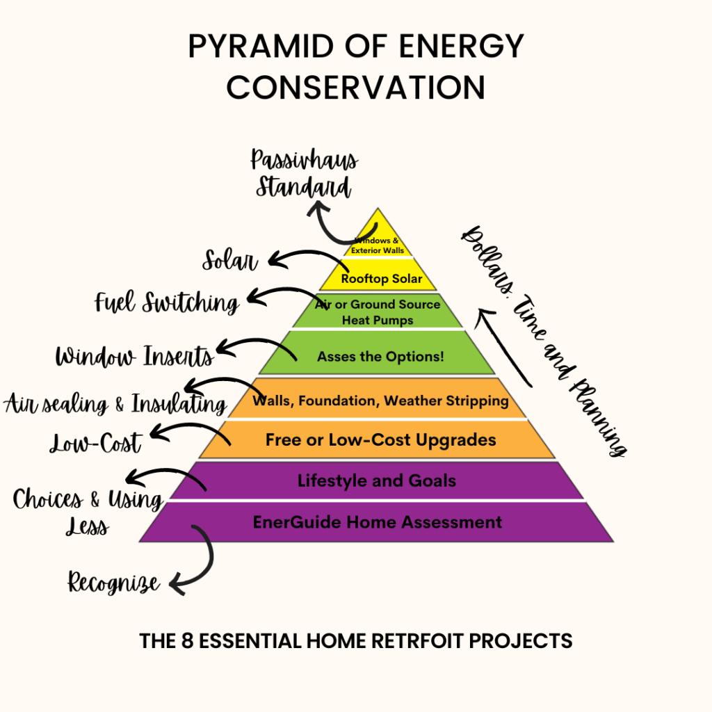 A Pyramid of Energy Conservation According to increasing complexity 