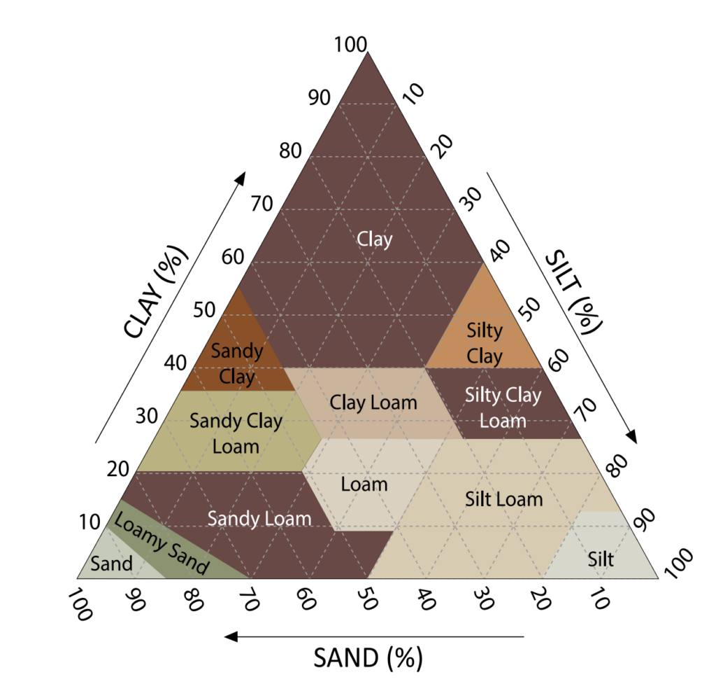 Soil composition triangle displaying the different types of soil based on the percentage of specific matter present. 